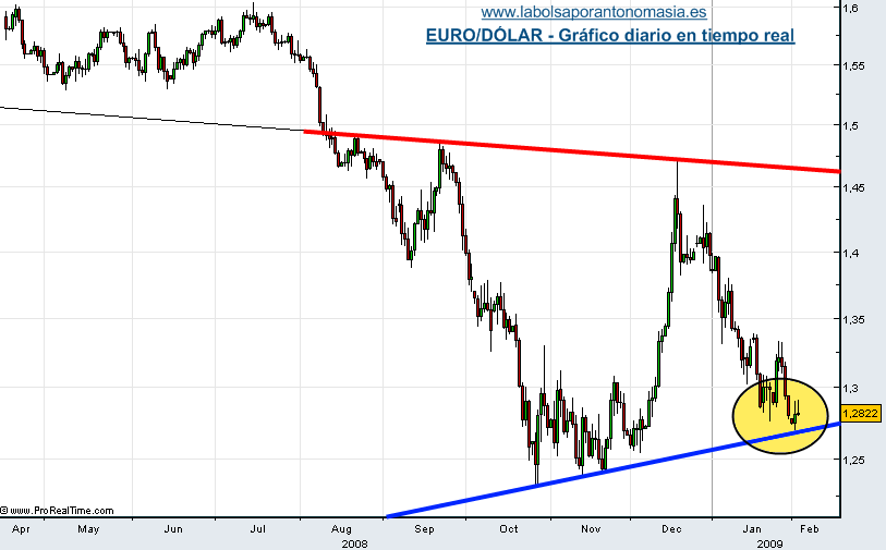forex divisas euro dolar