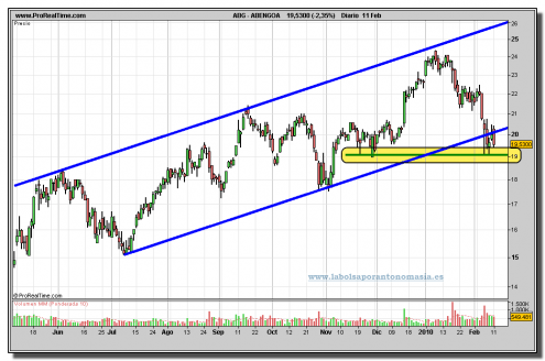 abengoa-grafico-diario-11-02-2010 abengoa-grafico-diario-11-02-2010