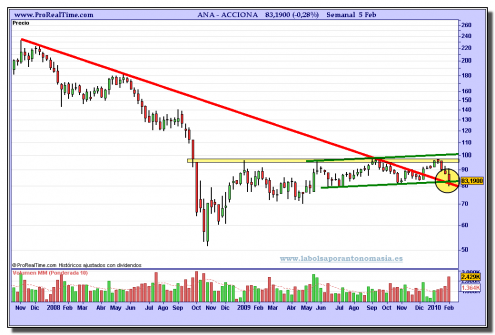 acciona-grafico-semanal-05-02-2010 acciona-grafico-semanal-05-02-2010