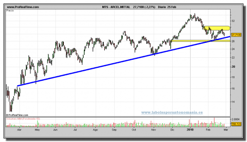 arcelor-mittal-grafico-diario-25-02-2010 arcelor-mittal-grafico-diario-25-02-2010