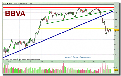 bbva-grafico-diario-22-02-2010