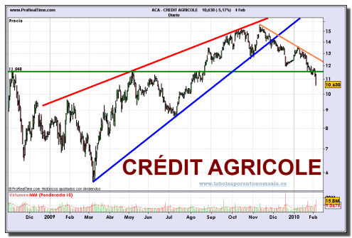 credit-agricole-grafico-diario-04-02-2010 credit-agricole-grafico-diario-04-02-2010