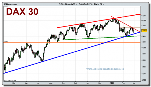 dax-30-cfd-grafico-diario-26-02-2010 dax-30-cfd-grafico-diario-26-02-2010