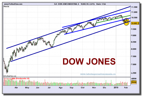 dow-jones-industrial-a-grafico-diario-04-02-2010 dow-jones-industrial-a-grafico-diario-04-02-2010