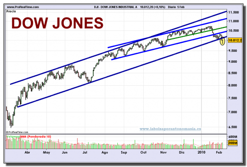 dow-jones-industrial-a-grafico-diario-05-02-2010 dow-jones-industrial-a-grafico-diario-05-02-2010