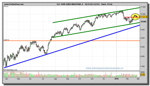 dow-jones-industrial-contado-grafico-diario-25-02-2010 dow-jones-industrial-contado-grafico-diario-25-02-2010