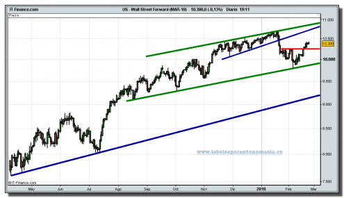 dow-jones-industrial-futuro-grafico-diario-tiempo-real-22-02-2010 dow-jones-industrial-futuro-grafico-diario-tiempo-real-22-02-2010