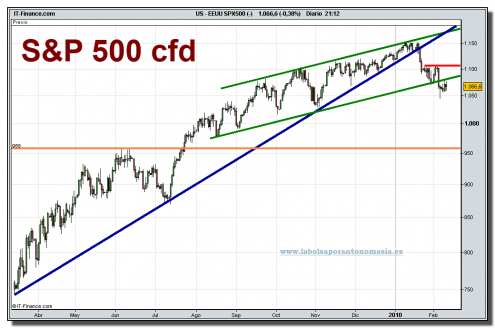 eeuu-spx500-cfd-grafico-diario-10-02-2010