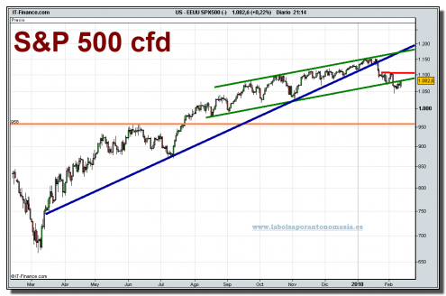 eeuu-spx500-cfd-grafico-diario-12-02-2010 eeuu-spx500-cfd-grafico-diario-12-02-2010