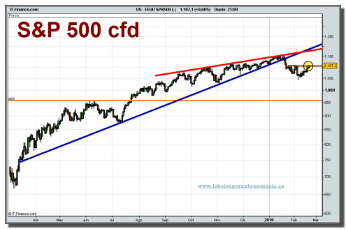 eeuu-spx500-cfd-grafico-diario-18-02-2010