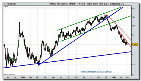 eur-usd-grafico-diario-tiempo-real-25-02-2010 eur-usd-grafico-diario-tiempo-real-25-02-2010