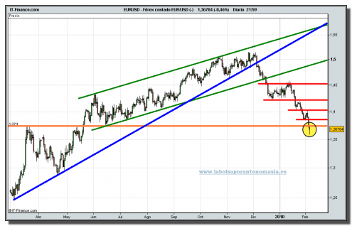 euro-dolar-grafico-diario-05-02-2010 euro-dolar-grafico-diario-05-02-2010
