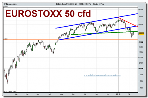 euro-stokk-50-cfd-grafico-diario-12-02-2010 euro-stokk-50-cfd-grafico-diario-12-02-2010