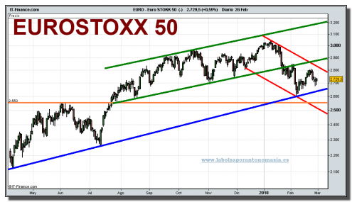 eurostoxx-50-cfd-grafico-diario-26-02-2010 eurostoxx-50-cfd-grafico-diario-26-02-2010