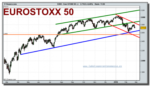 eurostoxx-50-cfd-grafico-diario-tiempo-real-24-02-2010 eurostoxx-50-cfd-grafico-diario-tiempo-real-24-02-2010