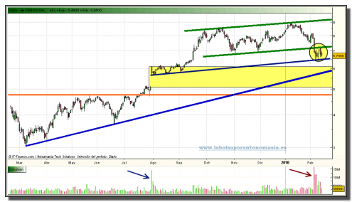 ferrovial-grafico-diario-12-02-2010 ferrovial-grafico-diario-12-02-2010