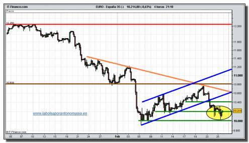 ibex-35-cfd-grafico-intradia-25-02-2010 ibex-35-cfd-grafico-intradia-25-02-2010