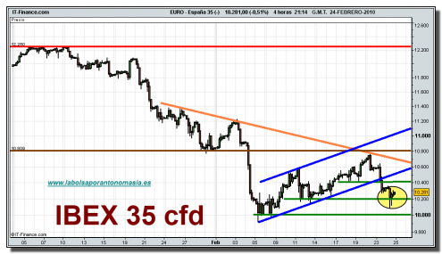 ibex-35-cfd-grafico-intradiario-24-02-2010 ibex-35-cfd-grafico-intradiario-24-02-2010