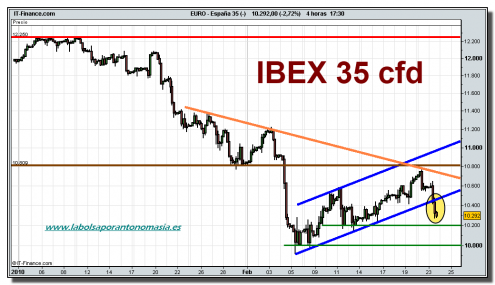 ibex-35-cfd-grafico-tiempo-real-23-02-2010 ibex-35-cfd-grafico-tiempo-real-23-02-2010