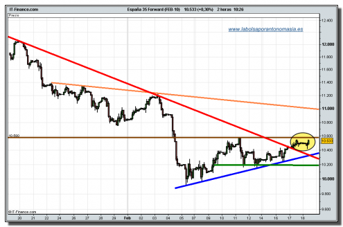 ibex-35-futuro-tiempo-real-18-02-2010