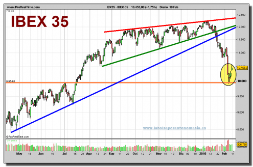 ibex-35-grafico-diario-10-02-2010 ibex-35-grafico-diario-10-02-2010