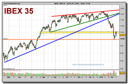 ibex-35-grafico-diario-11-02-2010 ibex-35-grafico-diario-11-02-2010