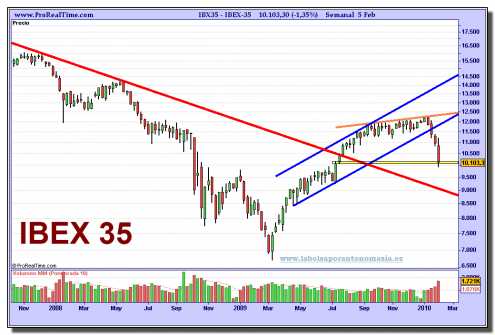 ibex-35-grafico-semanal-05-02-2010 ibex-35-grafico-semanal-05-02-2010