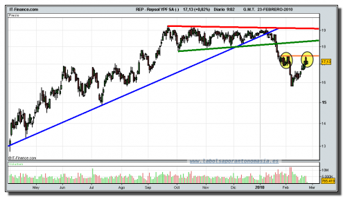repsol-cfd-grafico-diario-tiempo-real-23-02-2010 repsol-cfd-grafico-diario-tiempo-real-23-02-2010