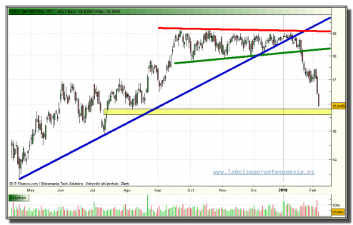 repsol-grafico-diario-tiempo-real-05-02-2010