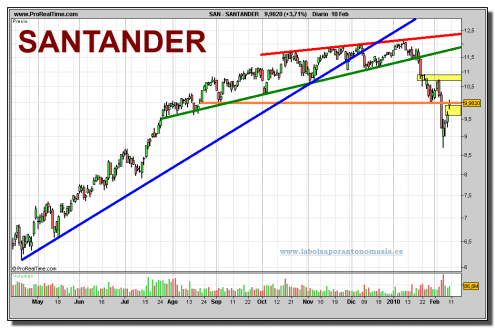 santander-grafico-diario-10-02-2010 santander-grafico-diario-10-02-2010