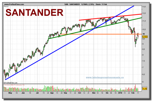 santander-grafico-diario-11-02-2010 santander-grafico-diario-11-02-2010