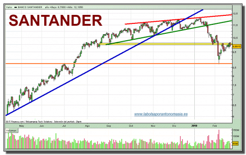 santander-grafico-diario-22-02-2010