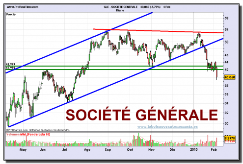 societe-generale-grafico-diario-04-02-2010 societe-generale-grafico-diario-04-02-2010