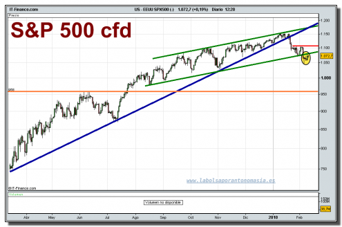 sp-500-cfd-grafico-diario-tiempo-real-10-02-2010 sp-500-cfd-grafico-diario-tiempo-real-10-02-2010
