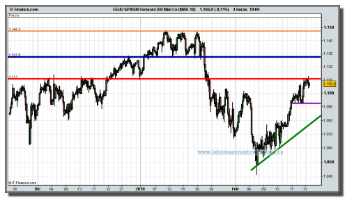 sp-500-futuro-grafico-intradia-tiempo-real-22-02-2010 sp-500-futuro-grafico-intradia-tiempo-real-22-02-2010