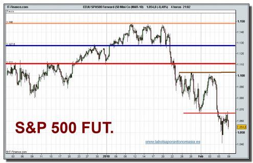 sp-500-futuro-grafico-intradiario-08-02-2010 sp-500-futuro-grafico-intradiario-08-02-2010