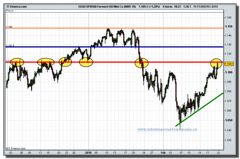 sp-500-futuro-tiempo-real-grafico-intradia-19-02-2010 sp-500-futuro-tiempo-real-grafico-intradia-19-02-2010