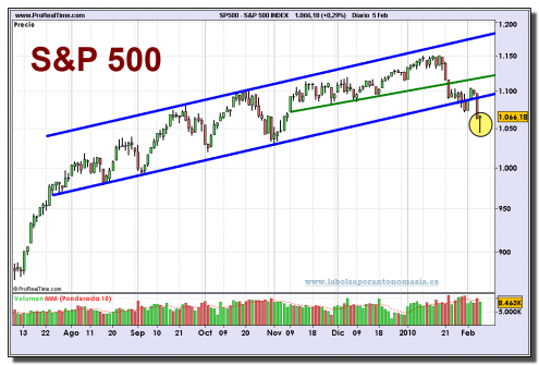 sp-500-index-grafico-diario-05-02-2010 sp-500-index-grafico-diario-05-02-2010