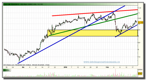 telecinco-grafico-intradia-18-02-2010 telecinco-grafico-intradia-18-02-2010