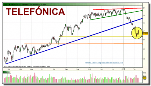 telefonica-grafico-diario-11-02-2010 telefonica-grafico-diario-11-02-2010