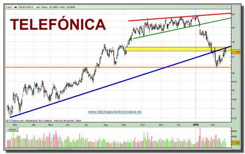 telefonica-grafico-diario-22-02-2010 telefonica-grafico-diario-22-02-2010