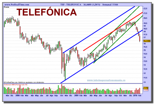 telefonica-grafico-semanal-05-02-2010 telefonica-grafico-semanal-05-02-2010