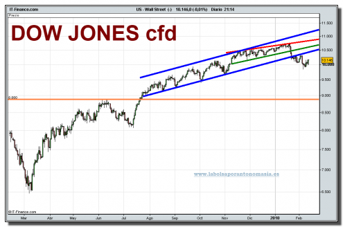 wall-street-cfd-grafico-diario-12-02-2010 wall-street-cfd-grafico-diario-12-02-2010