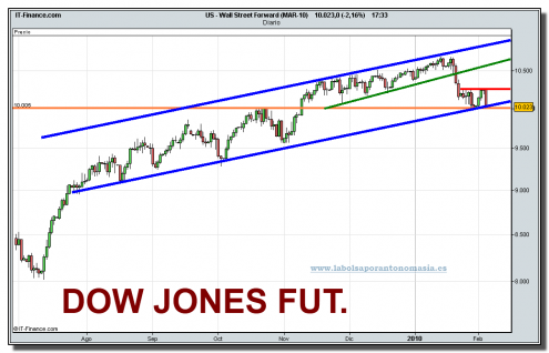 wall-street-forward-mar-10-grafico-diario-tiempo-real-04-02-2010 wall-street-forward-mar-10-grafico-diario-tiempo-real-04-02-2010