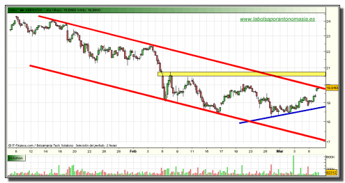 abengoa-grafico-intradia-tiempo-real-08-marzo-2010 abengoa-grafico-intradia-tiempo-real-08-marzo-2010