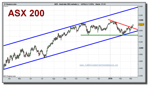 australia-200-contado-cfd-grafico-diario-05-03-2010 australia-200-contado-cfd-grafico-diario-05-03-2010