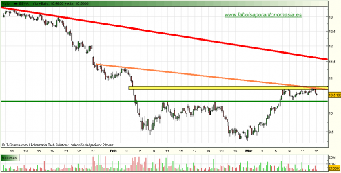 bbva-grafico-intradia-tiempo-real-15-marzo-2010 bbva-grafico-intradia-tiempo-real-15-marzo-2010