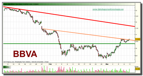 bbva-grafico-intradiario-10-03-2010 bbva-grafico-intradiario-10-03-2010