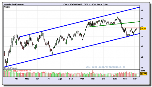 chevron-corp-grafico-diario-05-03-2010 chevron-corp-grafico-diario-05-03-2010