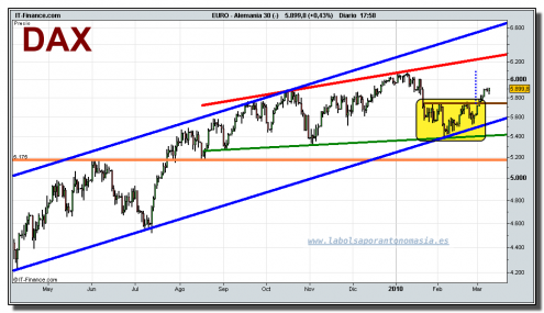 dax-30-cfd-grafico-diario-tiempo-real-09-marzo-2010 dax-30-cfd-grafico-diario-tiempo-real-09-marzo-2010
